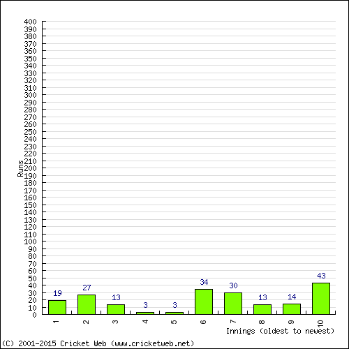 Batting Recent Scores