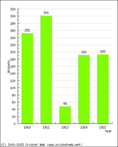 Runs by Year