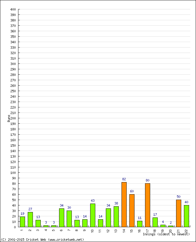 Batting Performance Innings by Innings - Home