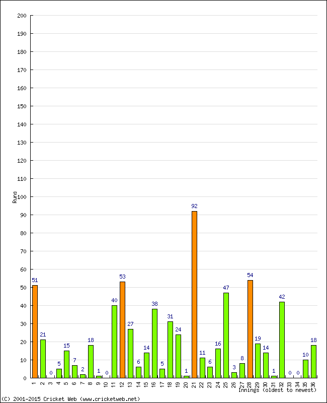 Batting Performance Innings by Innings - Away