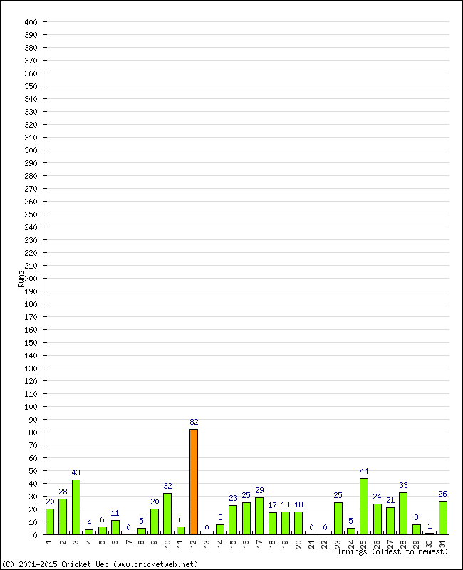 Batting Performance Innings by Innings