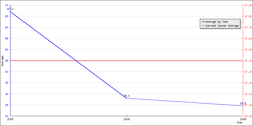 Bowling Average by Year