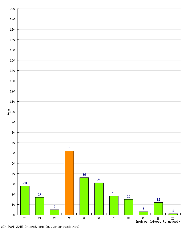 Batting Performance Innings by Innings