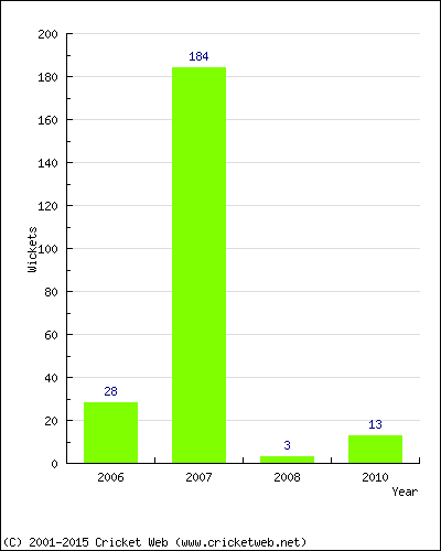 Runs by Year