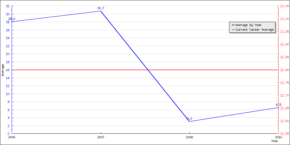 Batting Average by Year