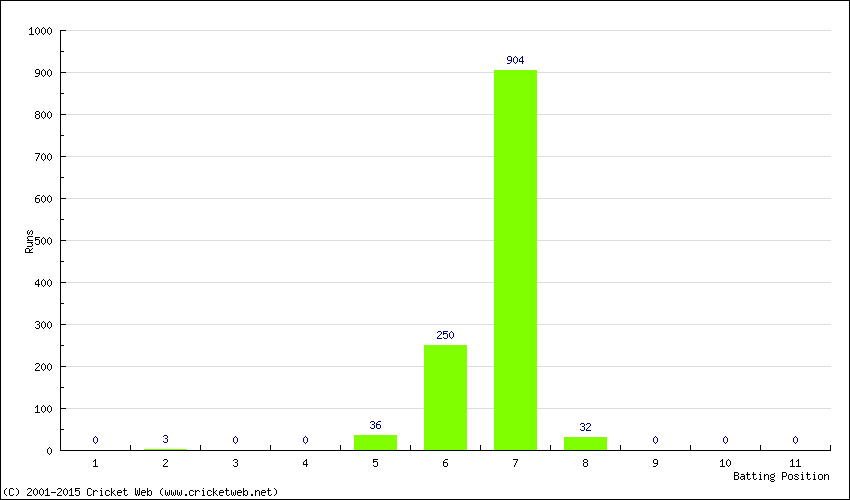 Runs by Batting Position