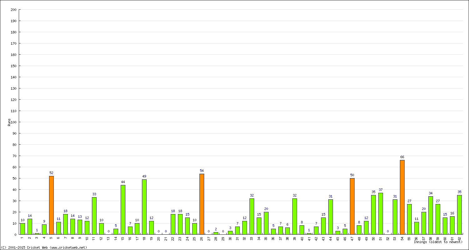 Batting Performance Innings by Innings - Home