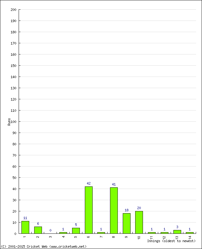 Batting Performance Innings by Innings - Away