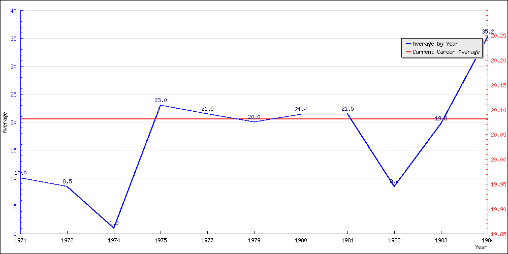 Batting Average by Year