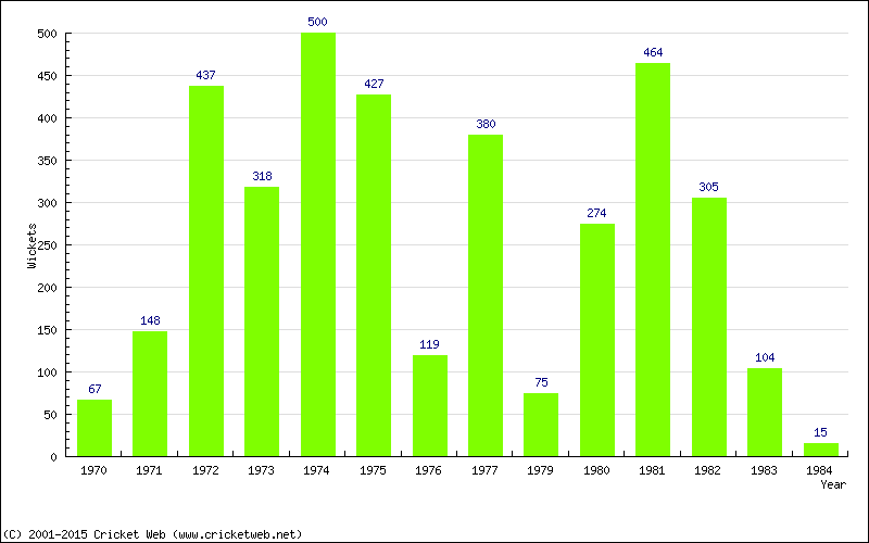 Runs by Year