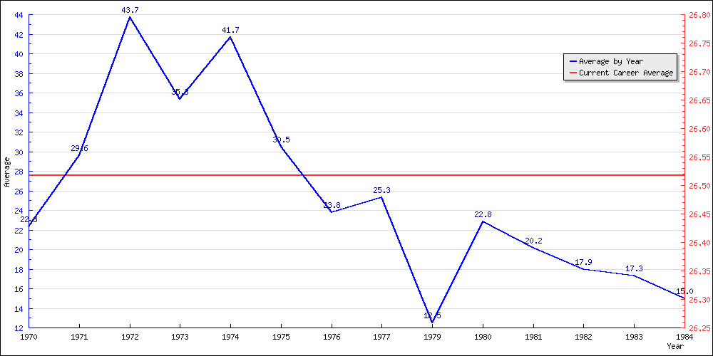 Batting Average by Year