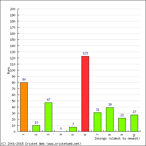 Batting Recent Scores