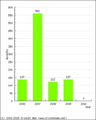 Runs by Year