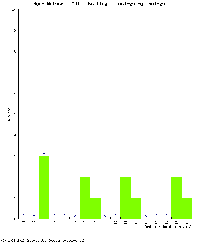 Bowling Performance Innings by Innings