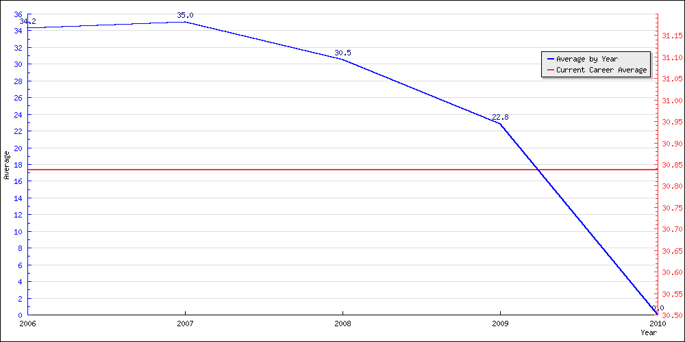 Batting Average by Year