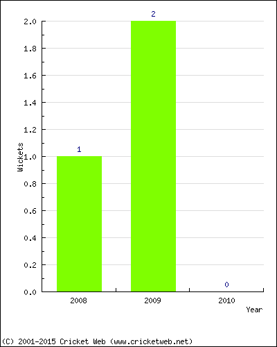 Wickets by Year