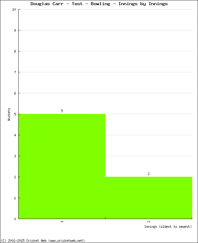 Bowling Performance Innings by Innings