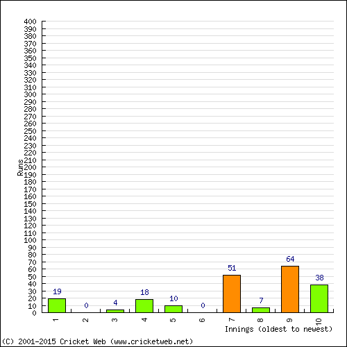 Batting Recent Scores