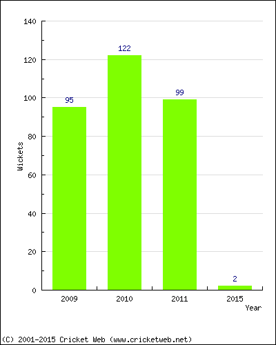 Runs by Year