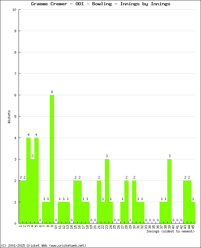 Bowling Performance Innings by Innings