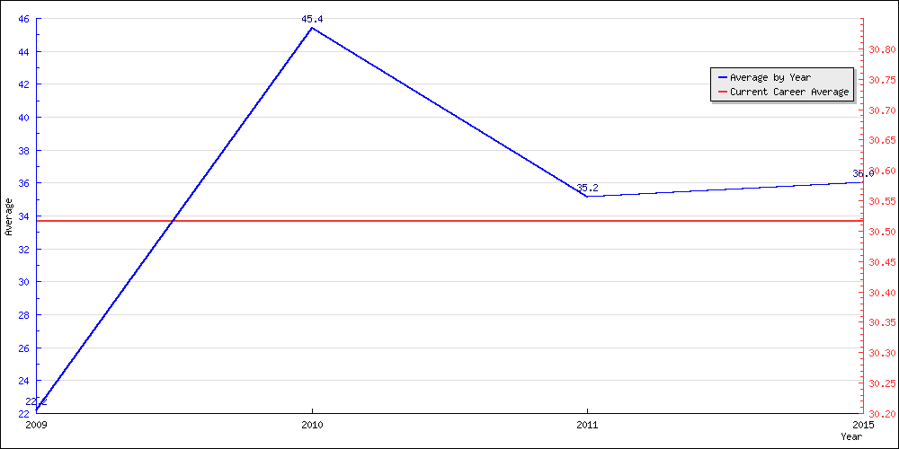 Bowling Average by Year