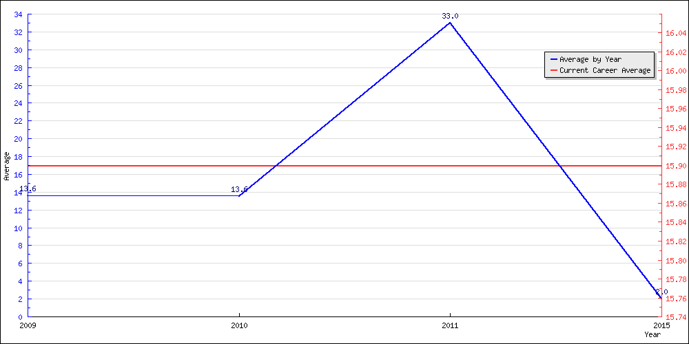 Batting Average by Year