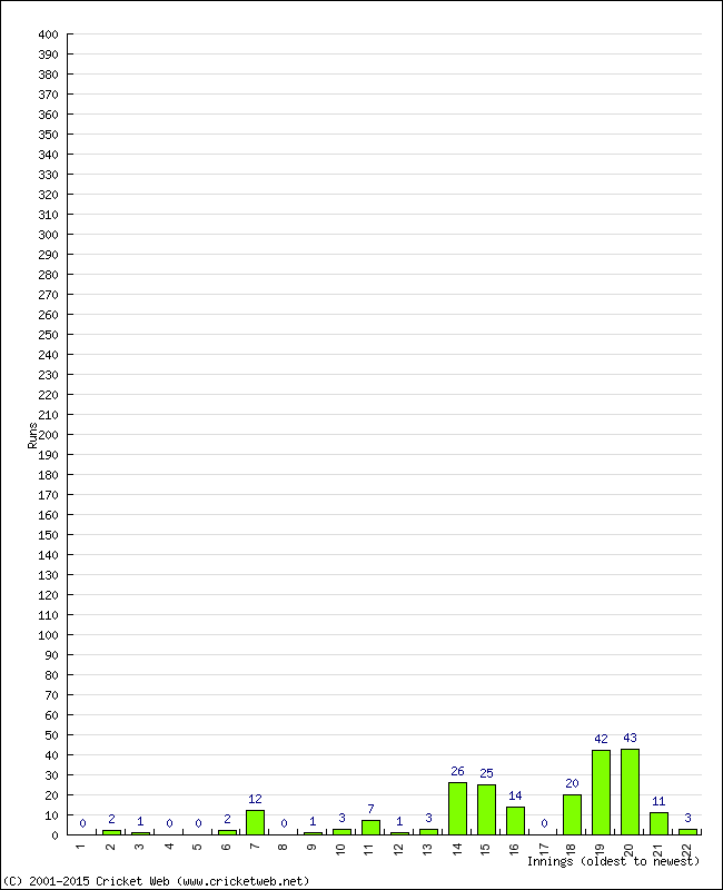 Batting Performance Innings by Innings