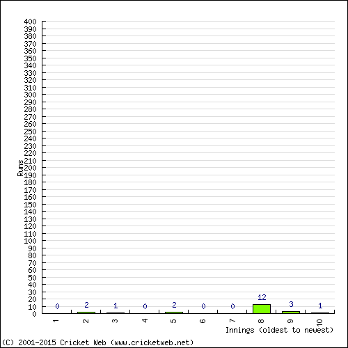 Batting Recent Scores