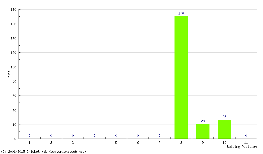 Runs by Batting Position