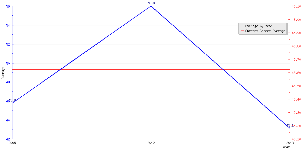 Bowling Average by Year