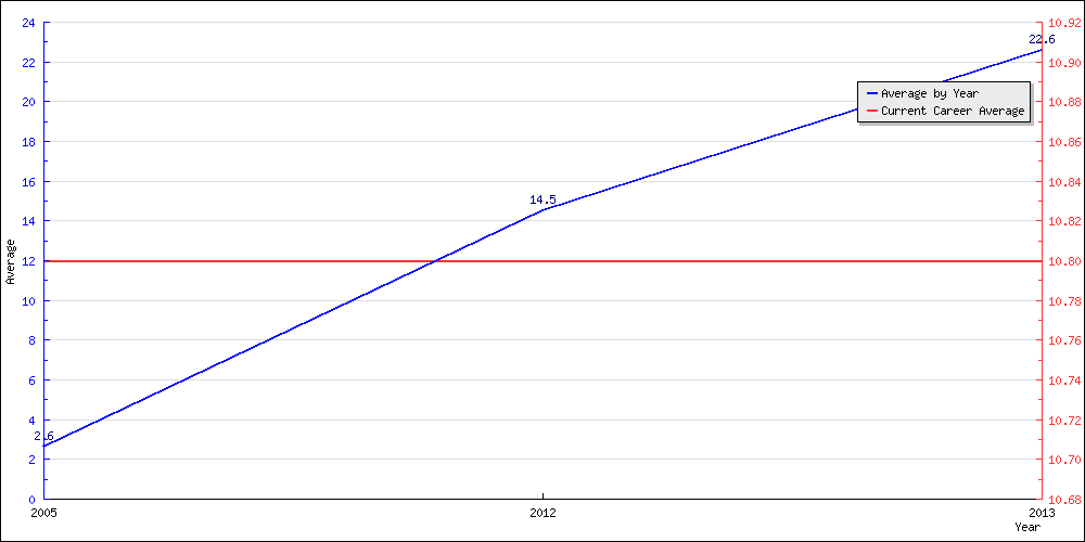 Batting Average by Year