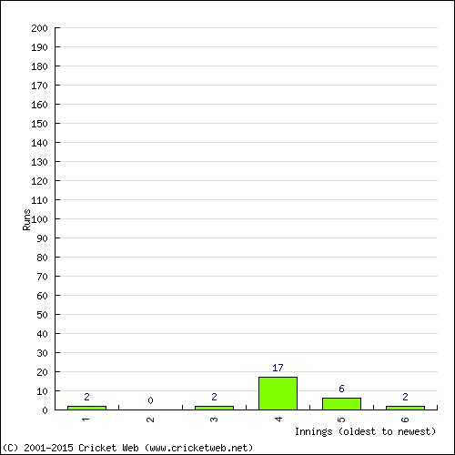 Batting Recent Scores