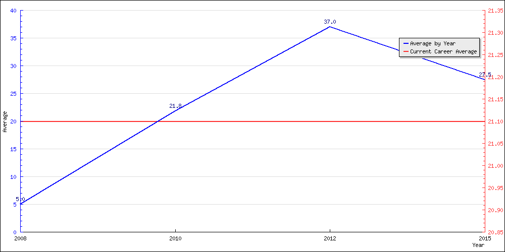 Bowling Average by Year