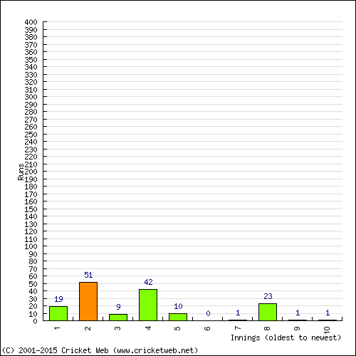 Batting Recent Scores