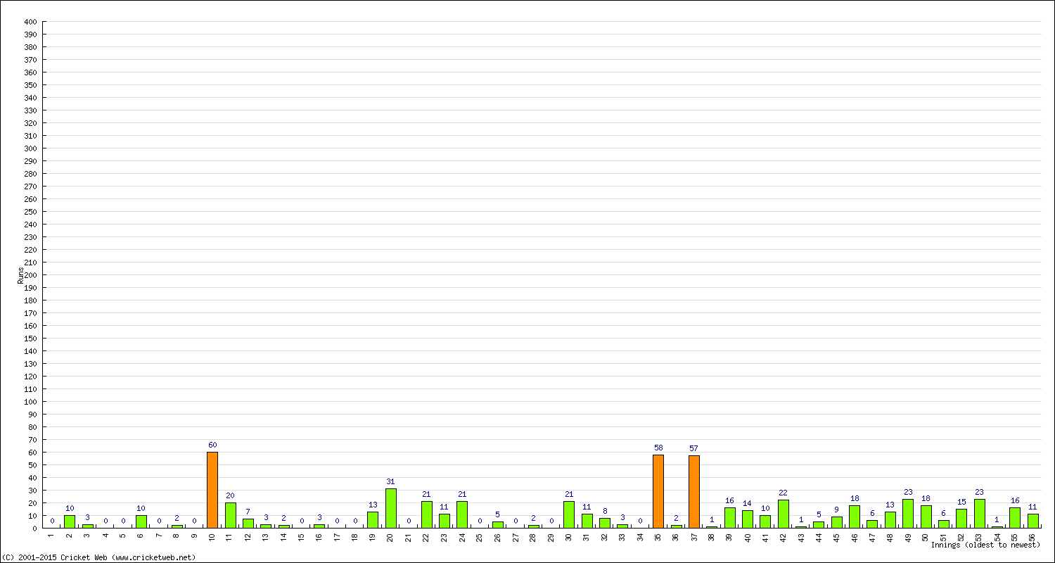 Batting Performance Innings by Innings