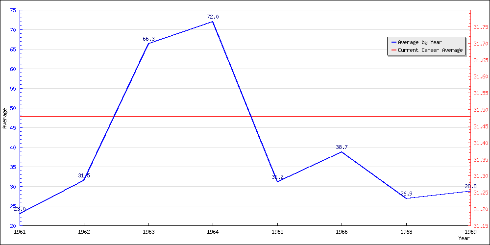 Bowling Average by Year