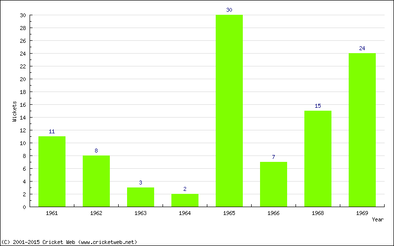 Wickets by Year