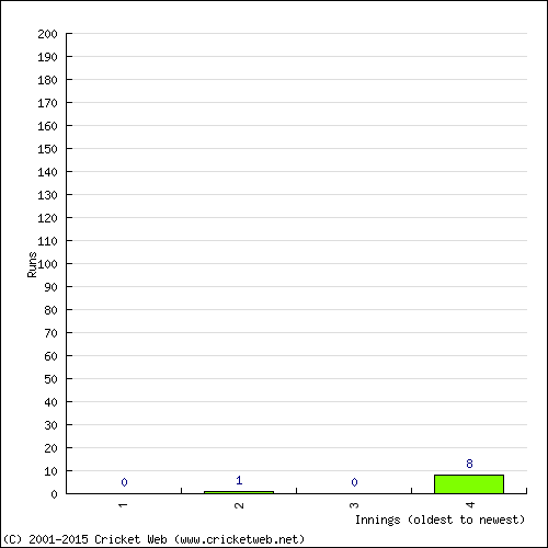 Batting Recent Scores