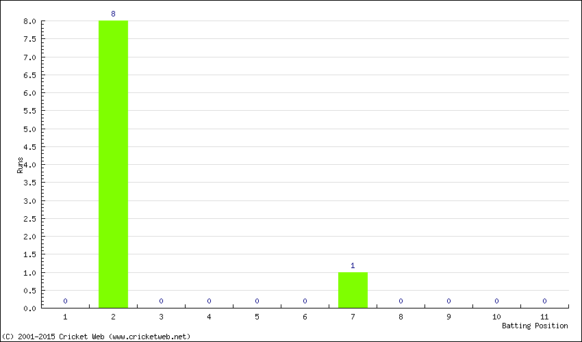 Runs by Batting Position