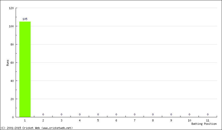 Runs by Batting Position