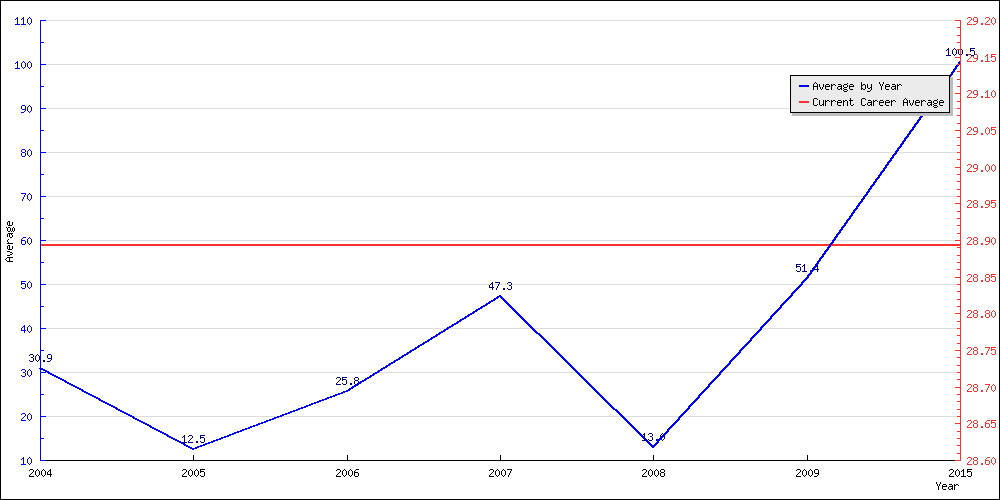 Bowling Average by Year