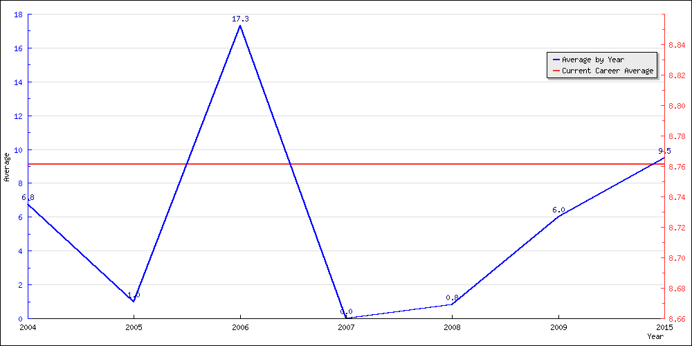 Batting Average by Year