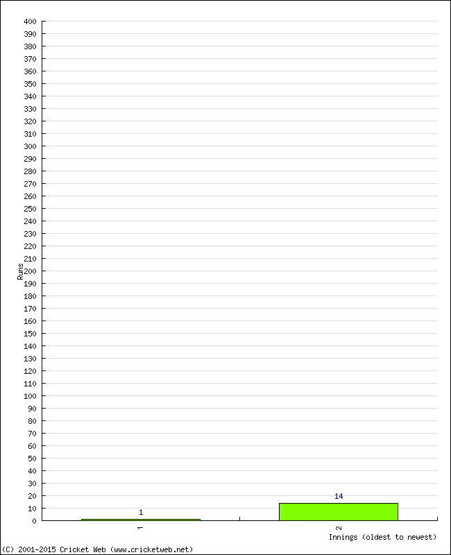 Batting Performance Innings by Innings