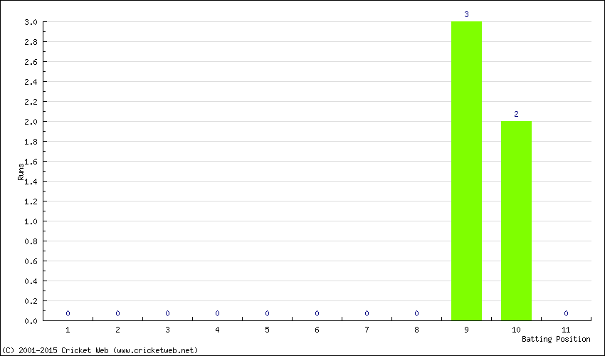 Runs by Batting Position