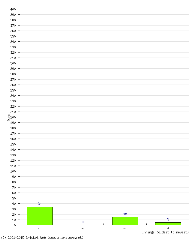 Batting Performance Innings by Innings