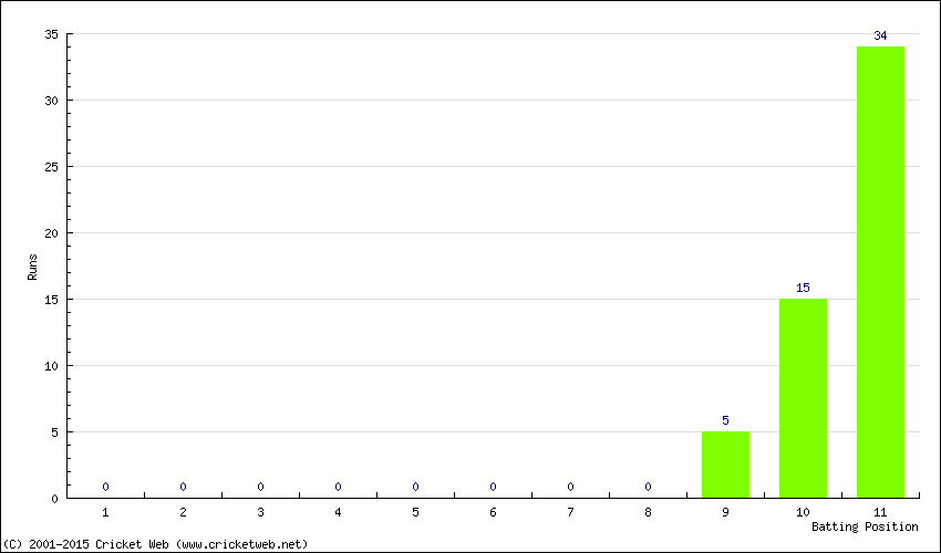 Runs by Batting Position