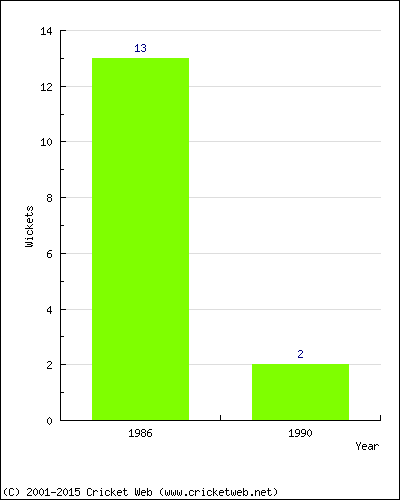 Runs by Year