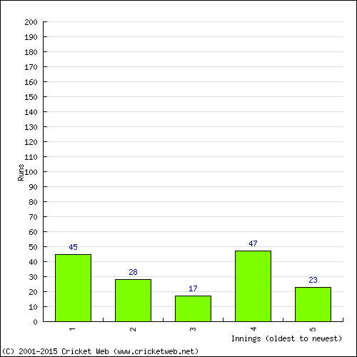 Batting Recent Scores