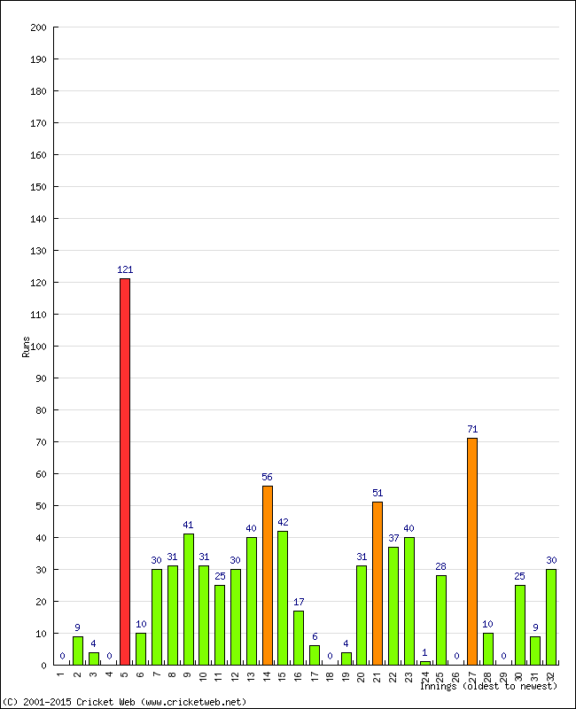 Batting Performance Innings by Innings - Home