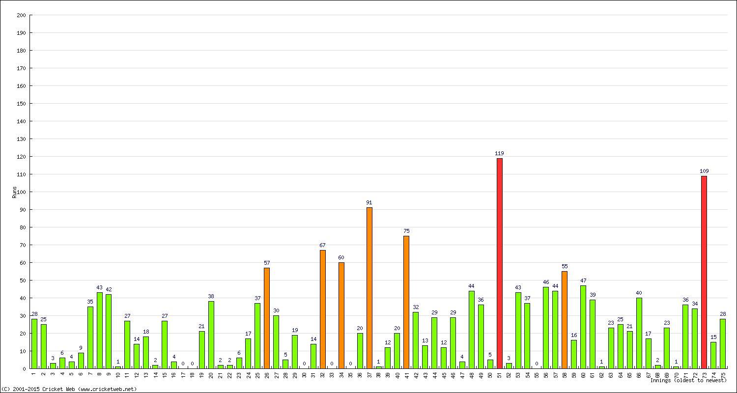 Batting Performance Innings by Innings - Away